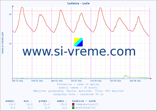 POVPREČJE :: Lučnica - Luče :: temperatura | pretok | višina :: zadnji teden / 30 minut.