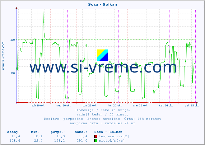 POVPREČJE :: Soča - Solkan :: temperatura | pretok | višina :: zadnji teden / 30 minut.