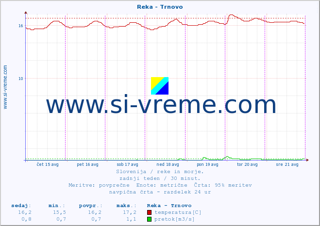 POVPREČJE :: Reka - Trnovo :: temperatura | pretok | višina :: zadnji teden / 30 minut.