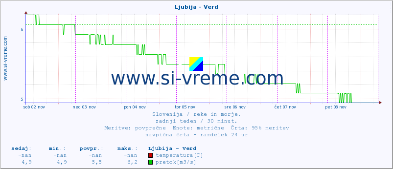 POVPREČJE :: Ljubija - Verd :: temperatura | pretok | višina :: zadnji teden / 30 minut.