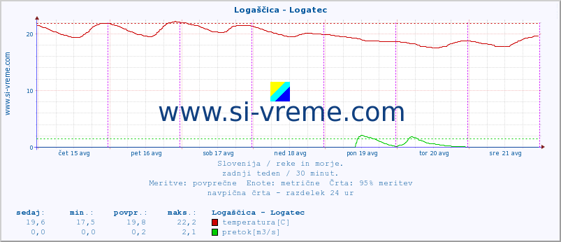 POVPREČJE :: Logaščica - Logatec :: temperatura | pretok | višina :: zadnji teden / 30 minut.