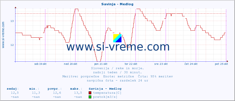 POVPREČJE :: Savinja - Medlog :: temperatura | pretok | višina :: zadnji teden / 30 minut.