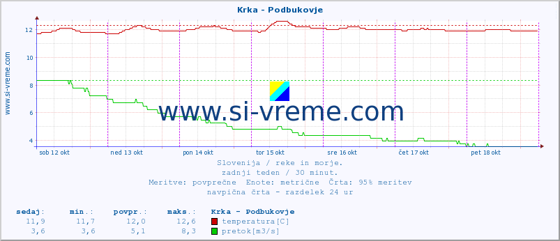 POVPREČJE :: Krka - Podbukovje :: temperatura | pretok | višina :: zadnji teden / 30 minut.