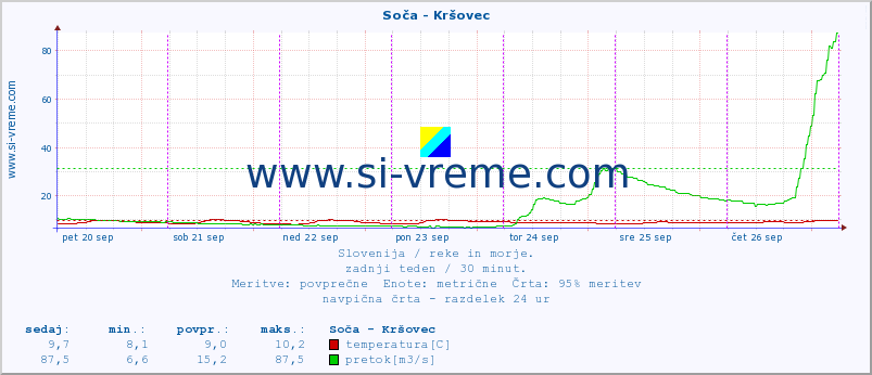 POVPREČJE :: Soča - Kršovec :: temperatura | pretok | višina :: zadnji teden / 30 minut.