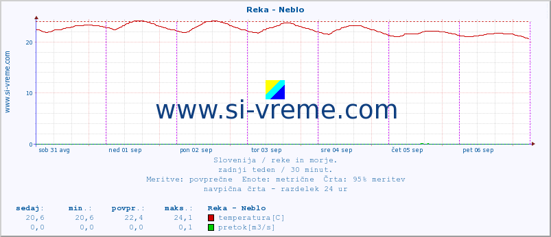 POVPREČJE :: Reka - Neblo :: temperatura | pretok | višina :: zadnji teden / 30 minut.