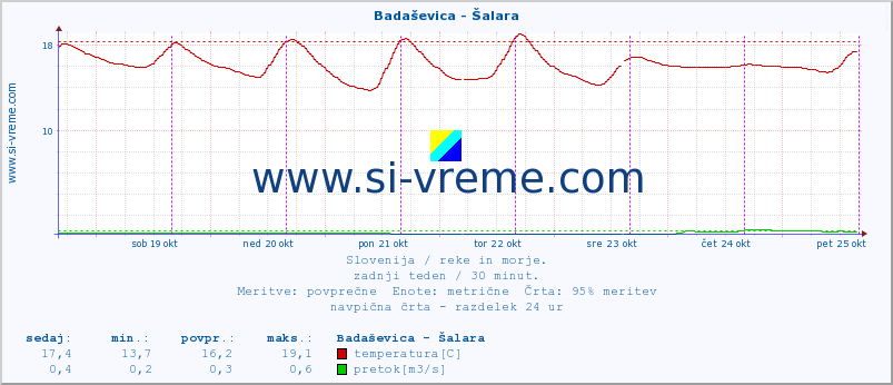 POVPREČJE :: Badaševica - Šalara :: temperatura | pretok | višina :: zadnji teden / 30 minut.