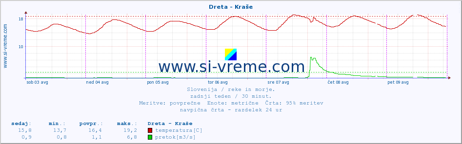 POVPREČJE :: Dreta - Kraše :: temperatura | pretok | višina :: zadnji teden / 30 minut.