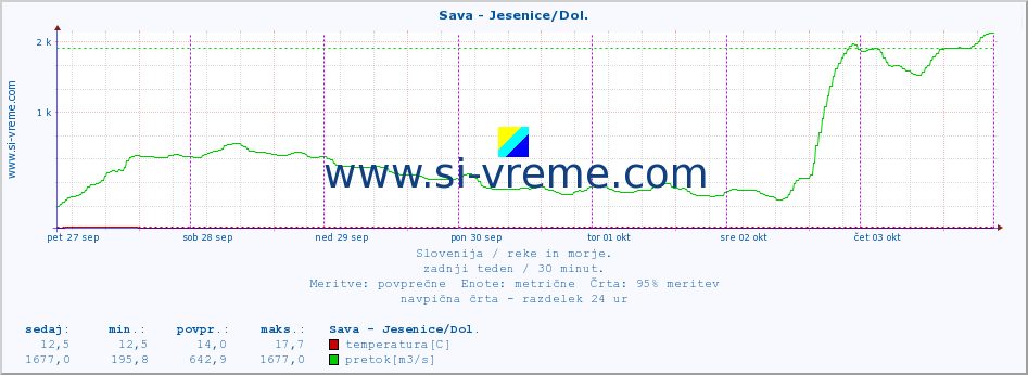 POVPREČJE :: Sava - Jesenice/Dol. :: temperatura | pretok | višina :: zadnji teden / 30 minut.