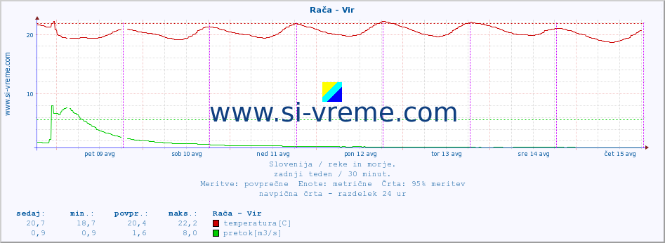 POVPREČJE :: Rača - Vir :: temperatura | pretok | višina :: zadnji teden / 30 minut.