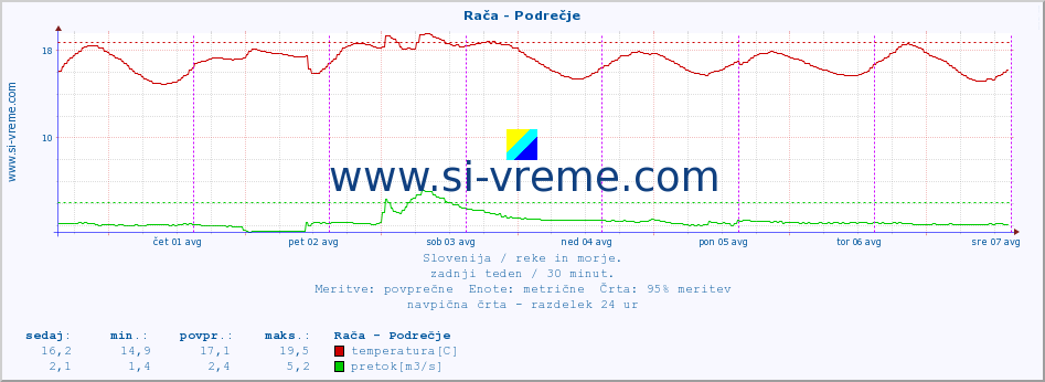 POVPREČJE :: Rača - Podrečje :: temperatura | pretok | višina :: zadnji teden / 30 minut.