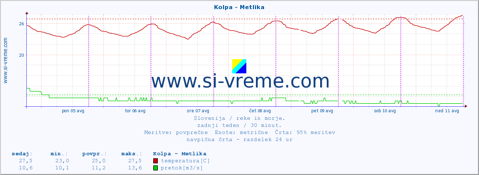 POVPREČJE :: Kolpa - Metlika :: temperatura | pretok | višina :: zadnji teden / 30 minut.