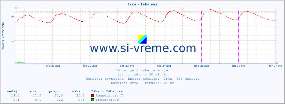 POVPREČJE :: Iška - Iška vas :: temperatura | pretok | višina :: zadnji teden / 30 minut.