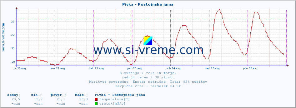 POVPREČJE :: Pivka - Postojnska jama :: temperatura | pretok | višina :: zadnji teden / 30 minut.