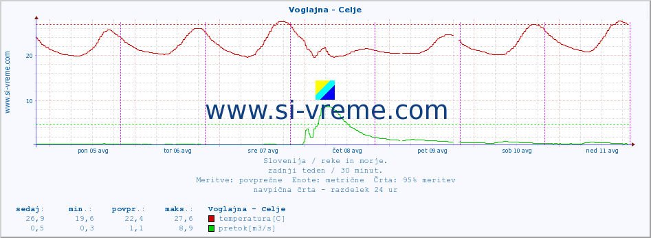 POVPREČJE :: Voglajna - Celje :: temperatura | pretok | višina :: zadnji teden / 30 minut.