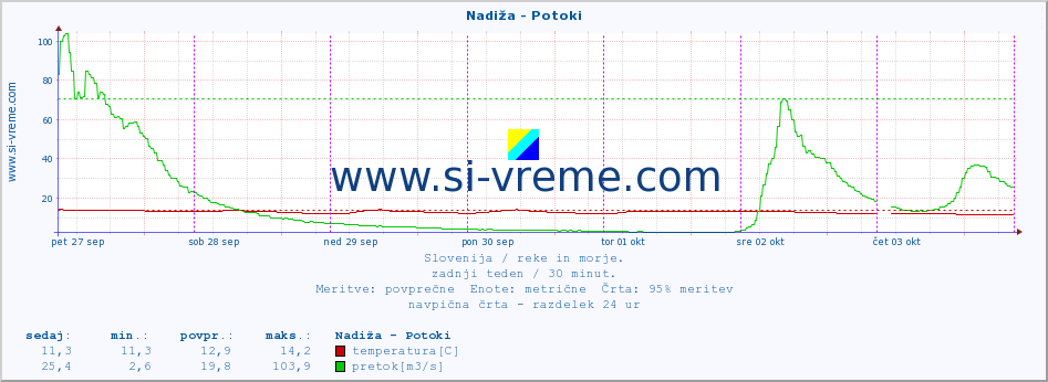 POVPREČJE :: Nadiža - Potoki :: temperatura | pretok | višina :: zadnji teden / 30 minut.