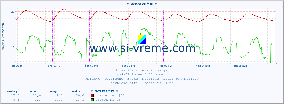 POVPREČJE :: * POVPREČJE * :: temperatura | pretok | višina :: zadnji teden / 30 minut.