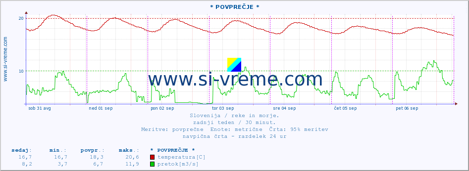 POVPREČJE :: * POVPREČJE * :: temperatura | pretok | višina :: zadnji teden / 30 minut.