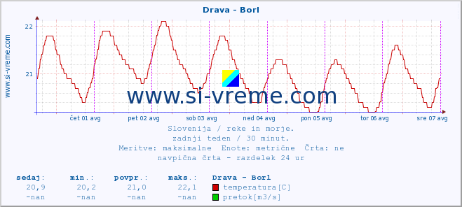 POVPREČJE :: Drava - Borl :: temperatura | pretok | višina :: zadnji teden / 30 minut.