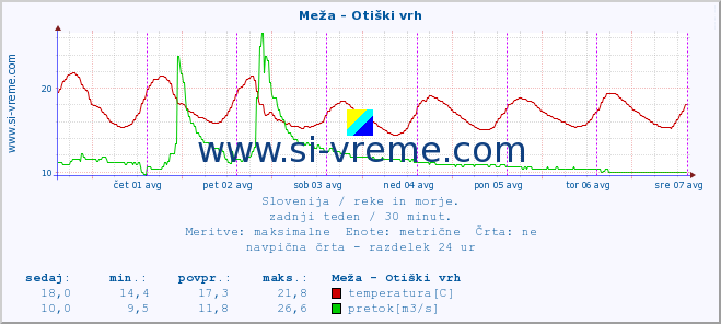 POVPREČJE :: Meža - Otiški vrh :: temperatura | pretok | višina :: zadnji teden / 30 minut.