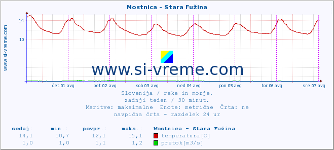 POVPREČJE :: Mostnica - Stara Fužina :: temperatura | pretok | višina :: zadnji teden / 30 minut.