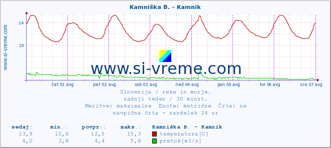 POVPREČJE :: Kamniška B. - Kamnik :: temperatura | pretok | višina :: zadnji teden / 30 minut.