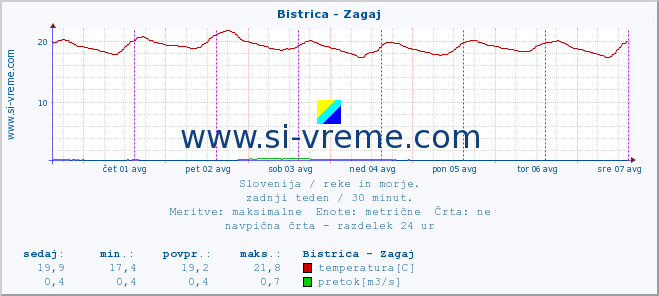 POVPREČJE :: Bistrica - Zagaj :: temperatura | pretok | višina :: zadnji teden / 30 minut.