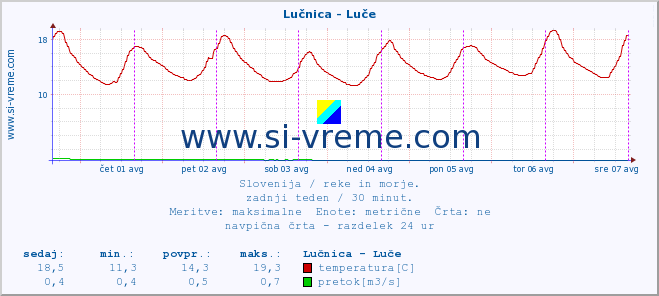 POVPREČJE :: Lučnica - Luče :: temperatura | pretok | višina :: zadnji teden / 30 minut.