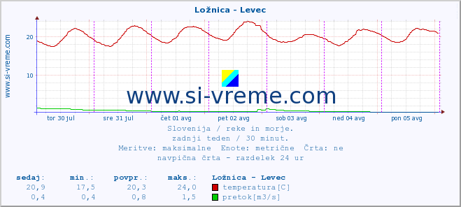 POVPREČJE :: Ložnica - Levec :: temperatura | pretok | višina :: zadnji teden / 30 minut.