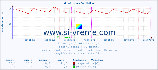 POVPREČJE :: Gračnica - Vodiško :: temperatura | pretok | višina :: zadnji teden / 30 minut.