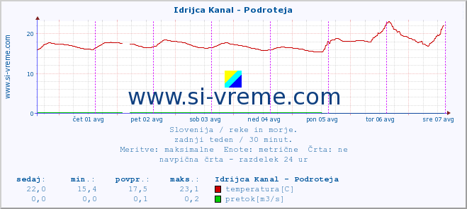 POVPREČJE :: Idrijca Kanal - Podroteja :: temperatura | pretok | višina :: zadnji teden / 30 minut.