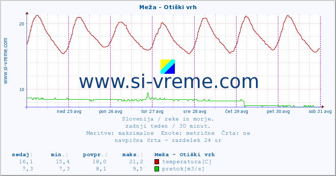 POVPREČJE :: Meža - Otiški vrh :: temperatura | pretok | višina :: zadnji teden / 30 minut.