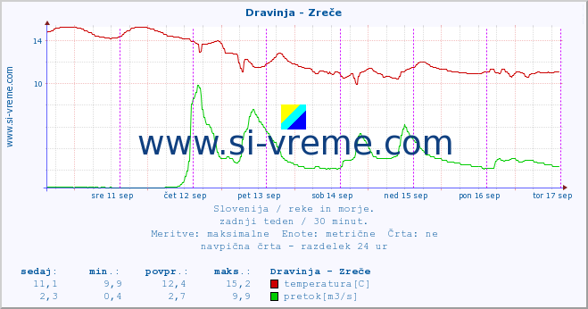 POVPREČJE :: Dravinja - Zreče :: temperatura | pretok | višina :: zadnji teden / 30 minut.