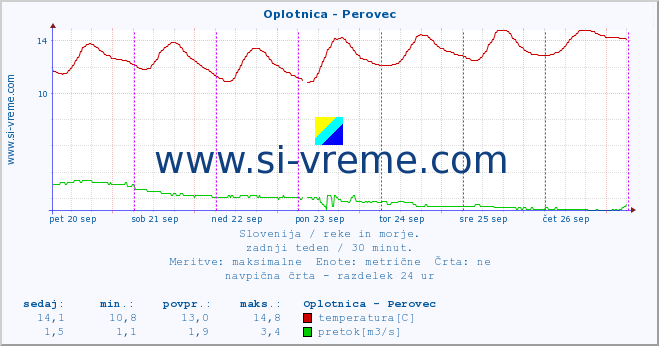 POVPREČJE :: Oplotnica - Perovec :: temperatura | pretok | višina :: zadnji teden / 30 minut.