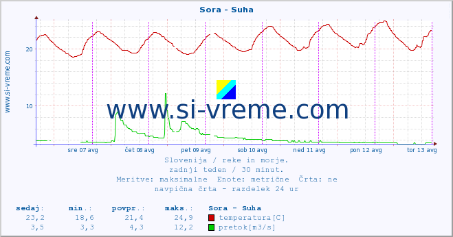 POVPREČJE :: Sora - Suha :: temperatura | pretok | višina :: zadnji teden / 30 minut.