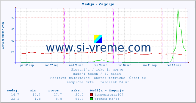 POVPREČJE :: Medija - Zagorje :: temperatura | pretok | višina :: zadnji teden / 30 minut.