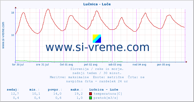 POVPREČJE :: Lučnica - Luče :: temperatura | pretok | višina :: zadnji teden / 30 minut.