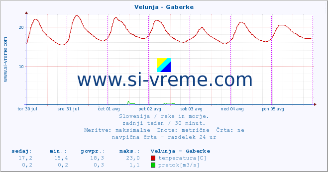 POVPREČJE :: Velunja - Gaberke :: temperatura | pretok | višina :: zadnji teden / 30 minut.