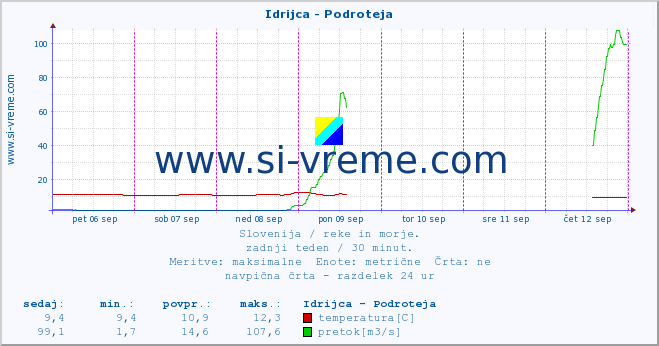 POVPREČJE :: Idrijca - Podroteja :: temperatura | pretok | višina :: zadnji teden / 30 minut.