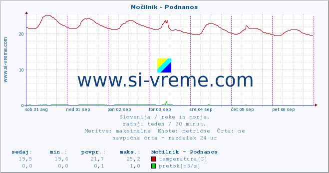 POVPREČJE :: Močilnik - Podnanos :: temperatura | pretok | višina :: zadnji teden / 30 minut.