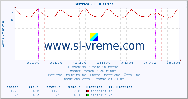 POVPREČJE :: Bistrica - Il. Bistrica :: temperatura | pretok | višina :: zadnji teden / 30 minut.