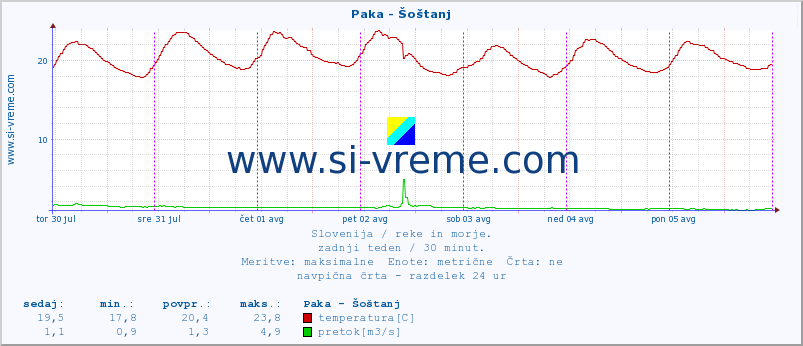 POVPREČJE :: Paka - Šoštanj :: temperatura | pretok | višina :: zadnji teden / 30 minut.