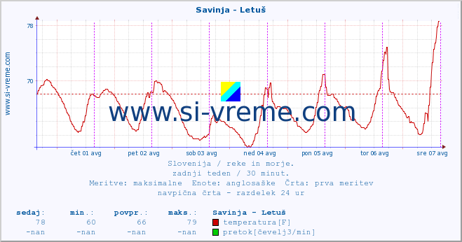 POVPREČJE :: Savinja - Letuš :: temperatura | pretok | višina :: zadnji teden / 30 minut.