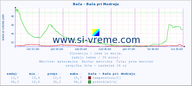 POVPREČJE :: Bača - Bača pri Modreju :: temperatura | pretok | višina :: zadnji teden / 30 minut.