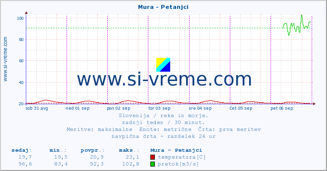 POVPREČJE :: Mura - Petanjci :: temperatura | pretok | višina :: zadnji teden / 30 minut.