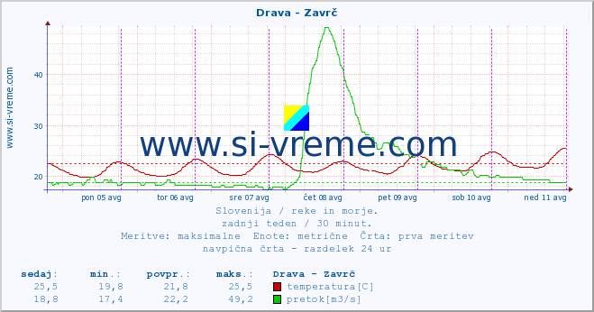 POVPREČJE :: Drava - Zavrč :: temperatura | pretok | višina :: zadnji teden / 30 minut.