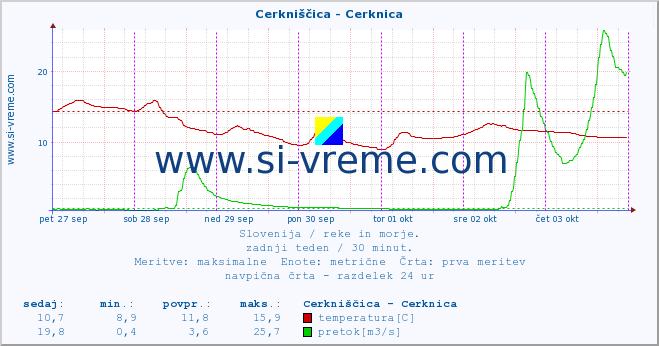 POVPREČJE :: Cerkniščica - Cerknica :: temperatura | pretok | višina :: zadnji teden / 30 minut.