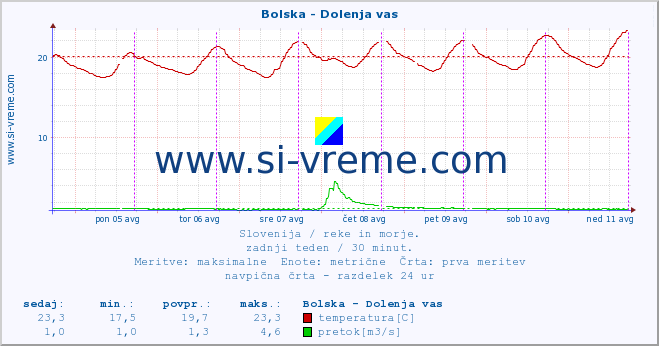 POVPREČJE :: Bolska - Dolenja vas :: temperatura | pretok | višina :: zadnji teden / 30 minut.