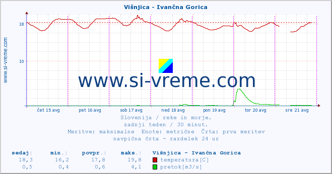 POVPREČJE :: Višnjica - Ivančna Gorica :: temperatura | pretok | višina :: zadnji teden / 30 minut.