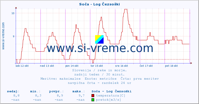 POVPREČJE :: Soča - Log Čezsoški :: temperatura | pretok | višina :: zadnji teden / 30 minut.