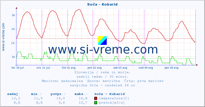 POVPREČJE :: Soča - Kobarid :: temperatura | pretok | višina :: zadnji teden / 30 minut.